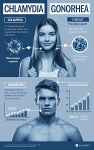 Read more about the article “Difference Between Chlamydia and Gonorrhea: Key Insights for Your Health”